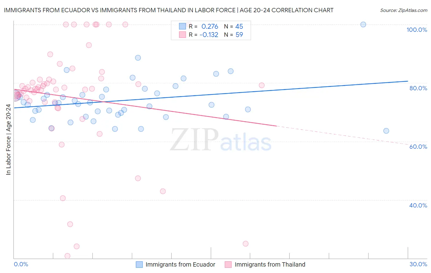Immigrants from Ecuador vs Immigrants from Thailand In Labor Force | Age 20-24