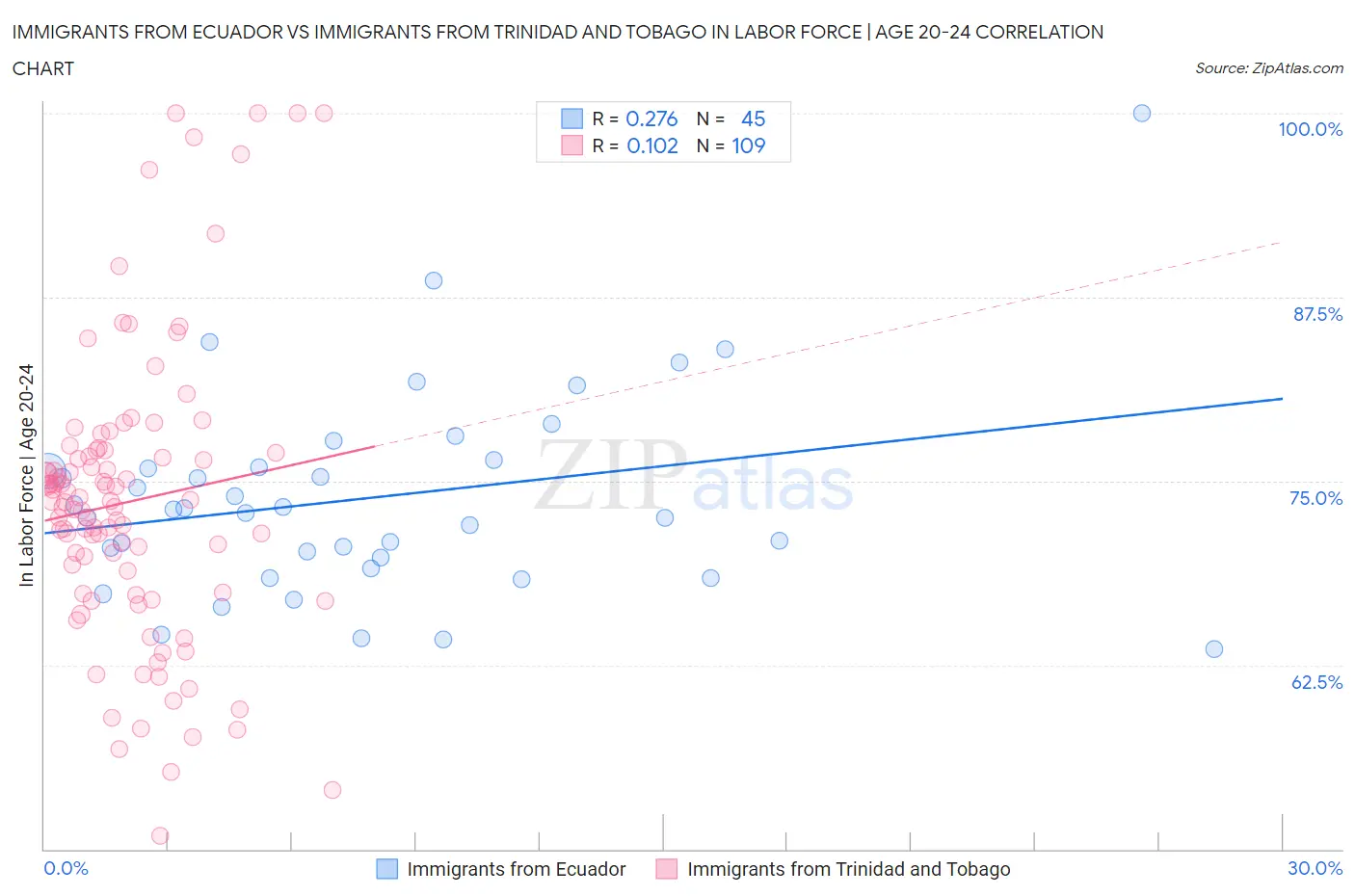 Immigrants from Ecuador vs Immigrants from Trinidad and Tobago In Labor Force | Age 20-24