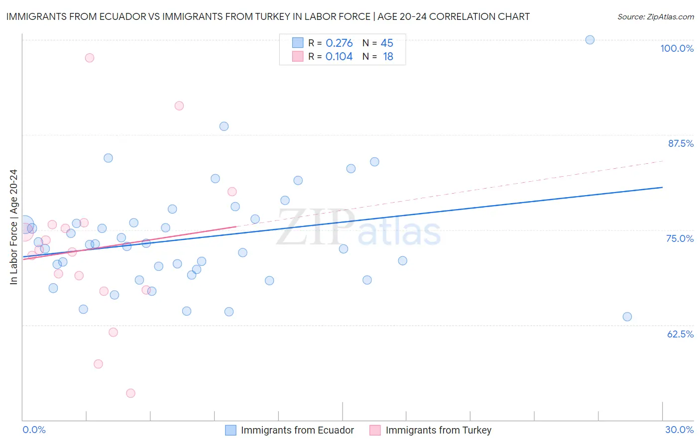 Immigrants from Ecuador vs Immigrants from Turkey In Labor Force | Age 20-24