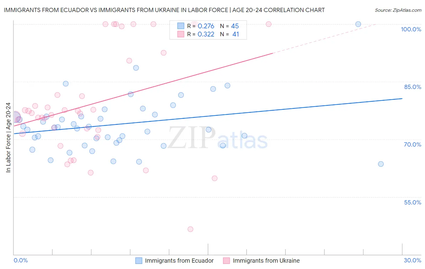 Immigrants from Ecuador vs Immigrants from Ukraine In Labor Force | Age 20-24