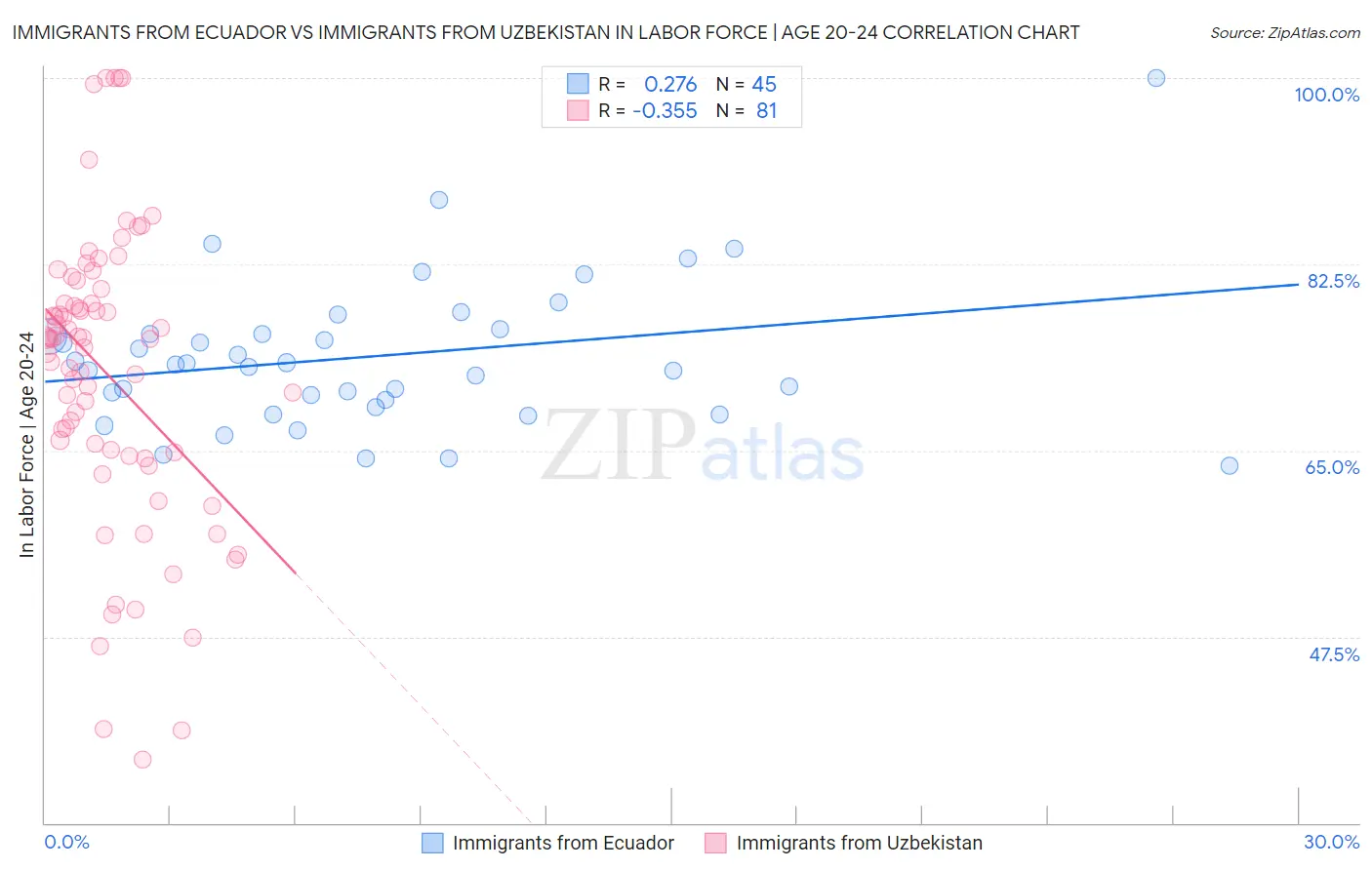 Immigrants from Ecuador vs Immigrants from Uzbekistan In Labor Force | Age 20-24