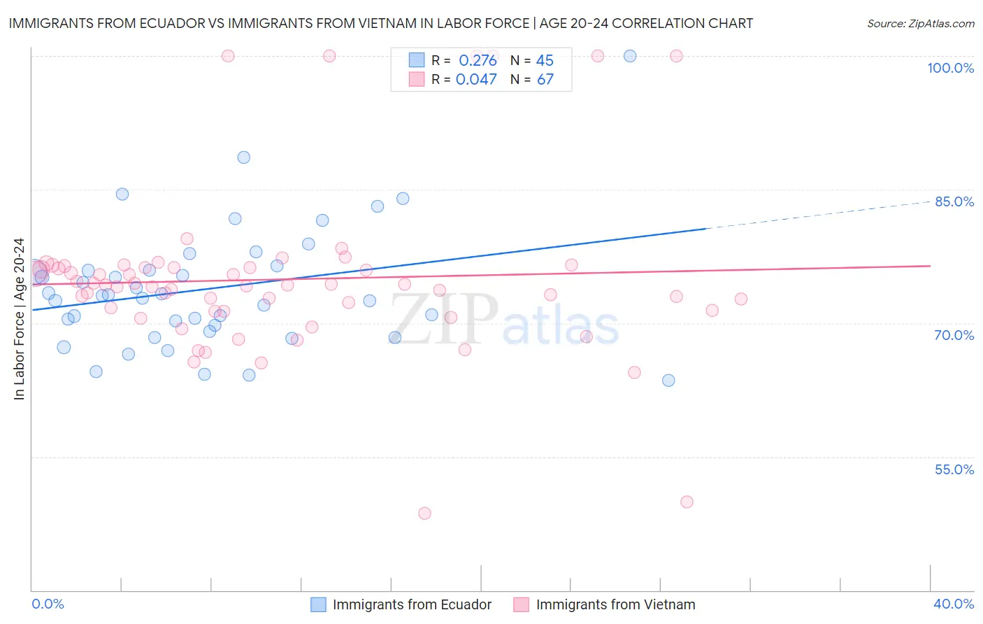 Immigrants from Ecuador vs Immigrants from Vietnam In Labor Force | Age 20-24