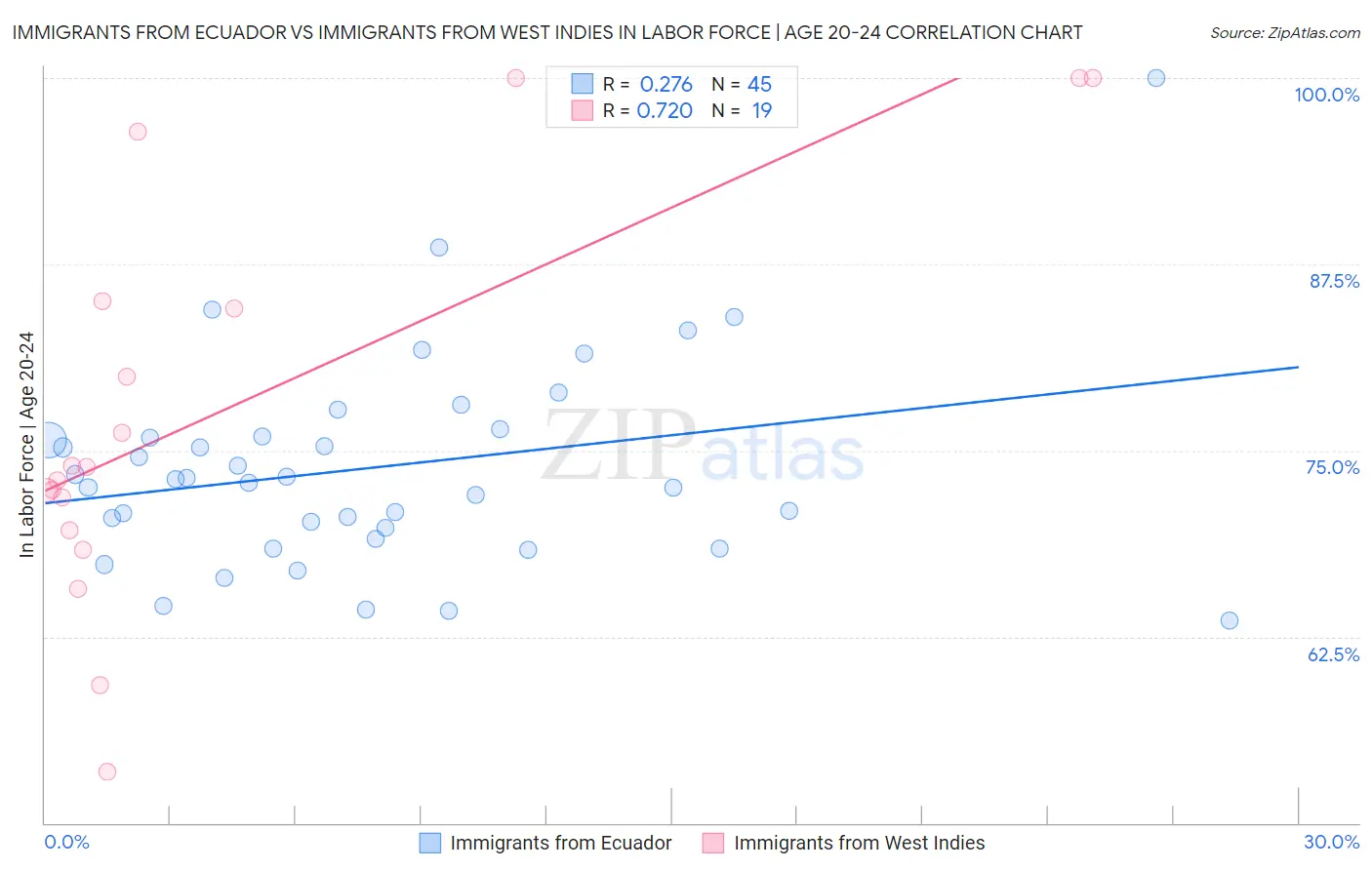 Immigrants from Ecuador vs Immigrants from West Indies In Labor Force | Age 20-24