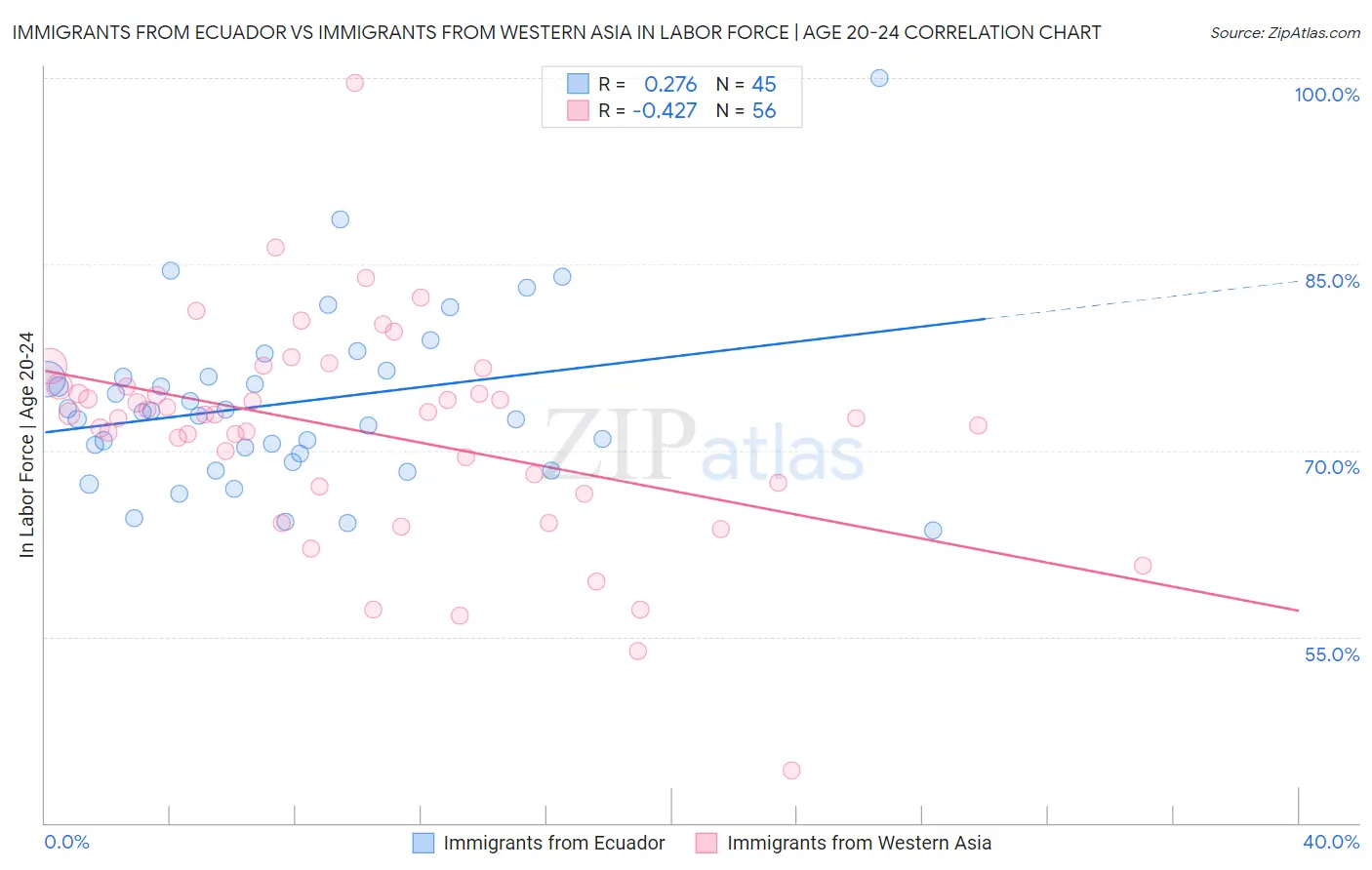 Immigrants from Ecuador vs Immigrants from Western Asia In Labor Force | Age 20-24