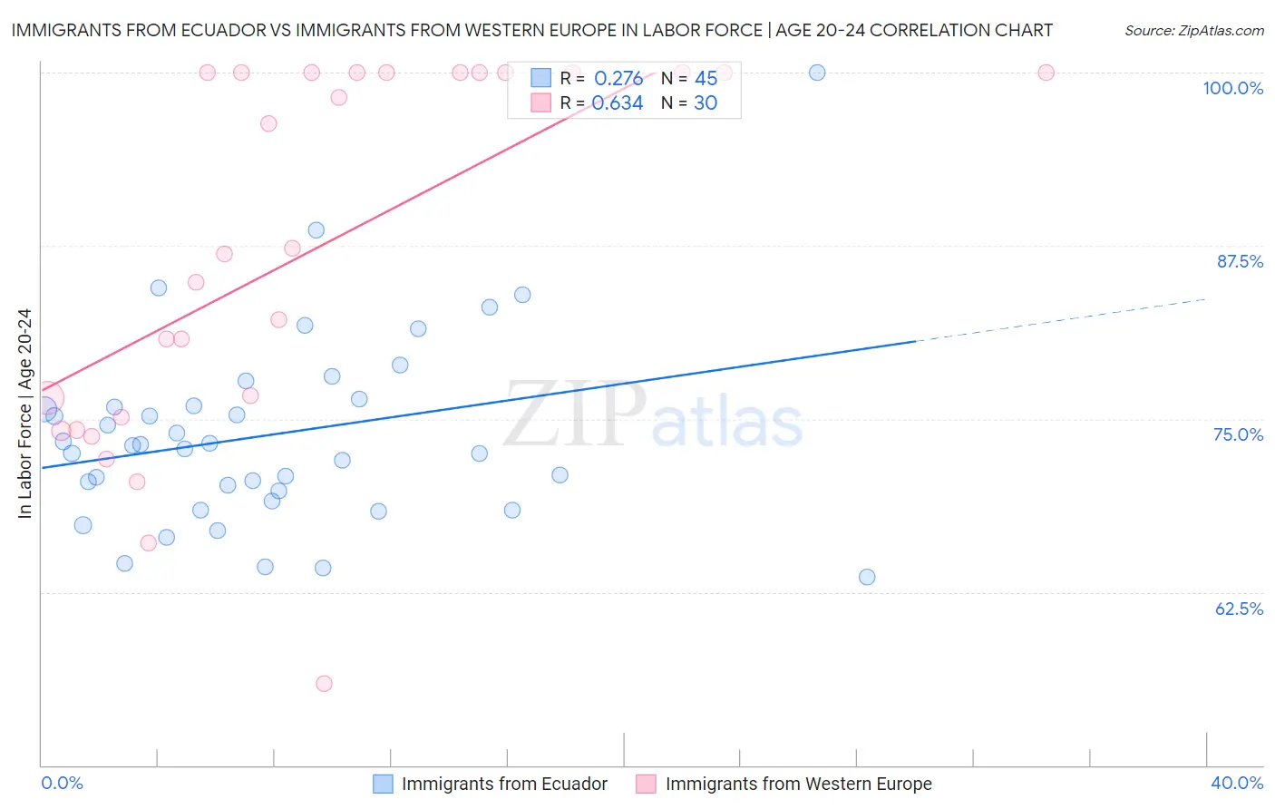 Immigrants from Ecuador vs Immigrants from Western Europe In Labor Force | Age 20-24