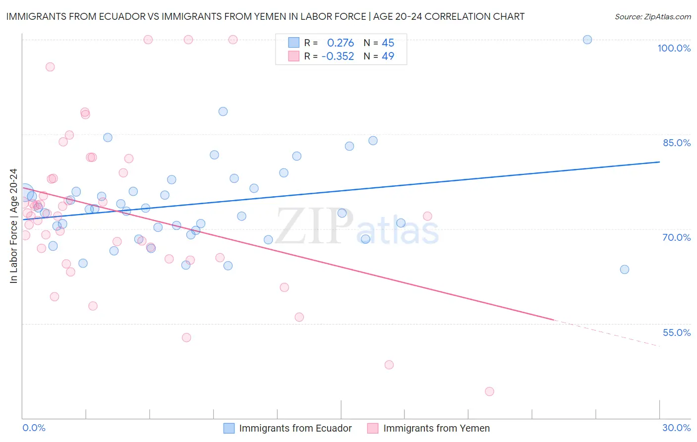 Immigrants from Ecuador vs Immigrants from Yemen In Labor Force | Age 20-24