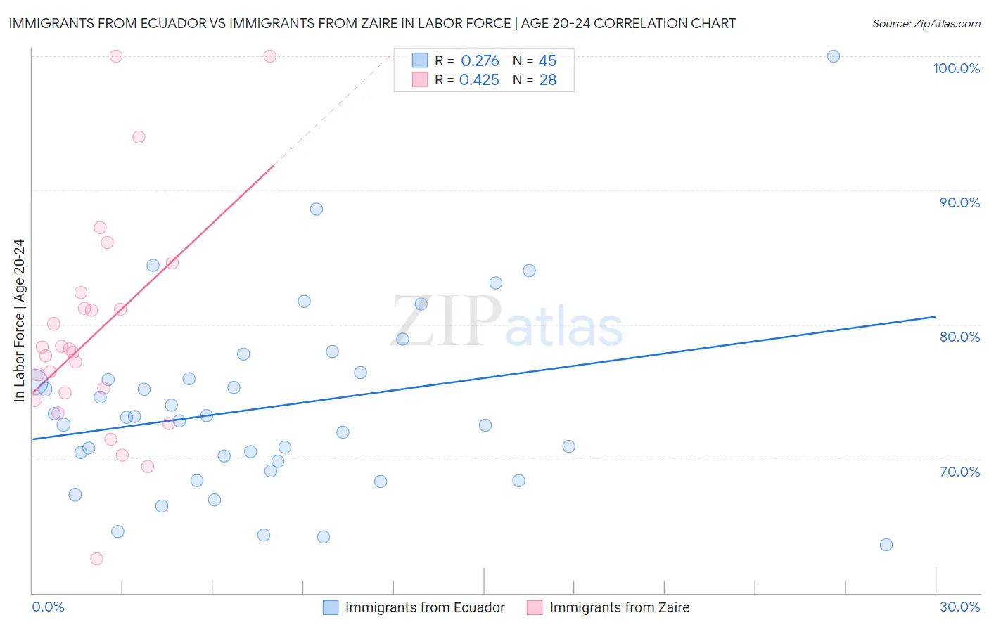 Immigrants from Ecuador vs Immigrants from Zaire In Labor Force | Age 20-24