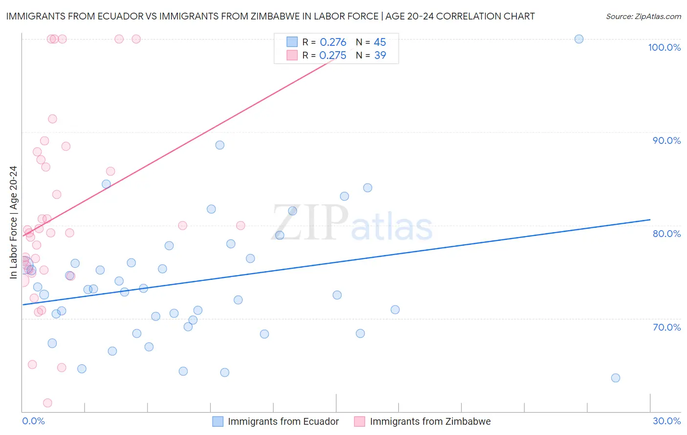 Immigrants from Ecuador vs Immigrants from Zimbabwe In Labor Force | Age 20-24