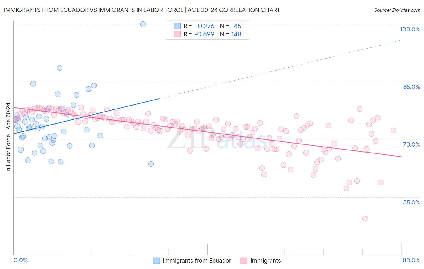 Immigrants from Ecuador vs Immigrants In Labor Force | Age 20-24