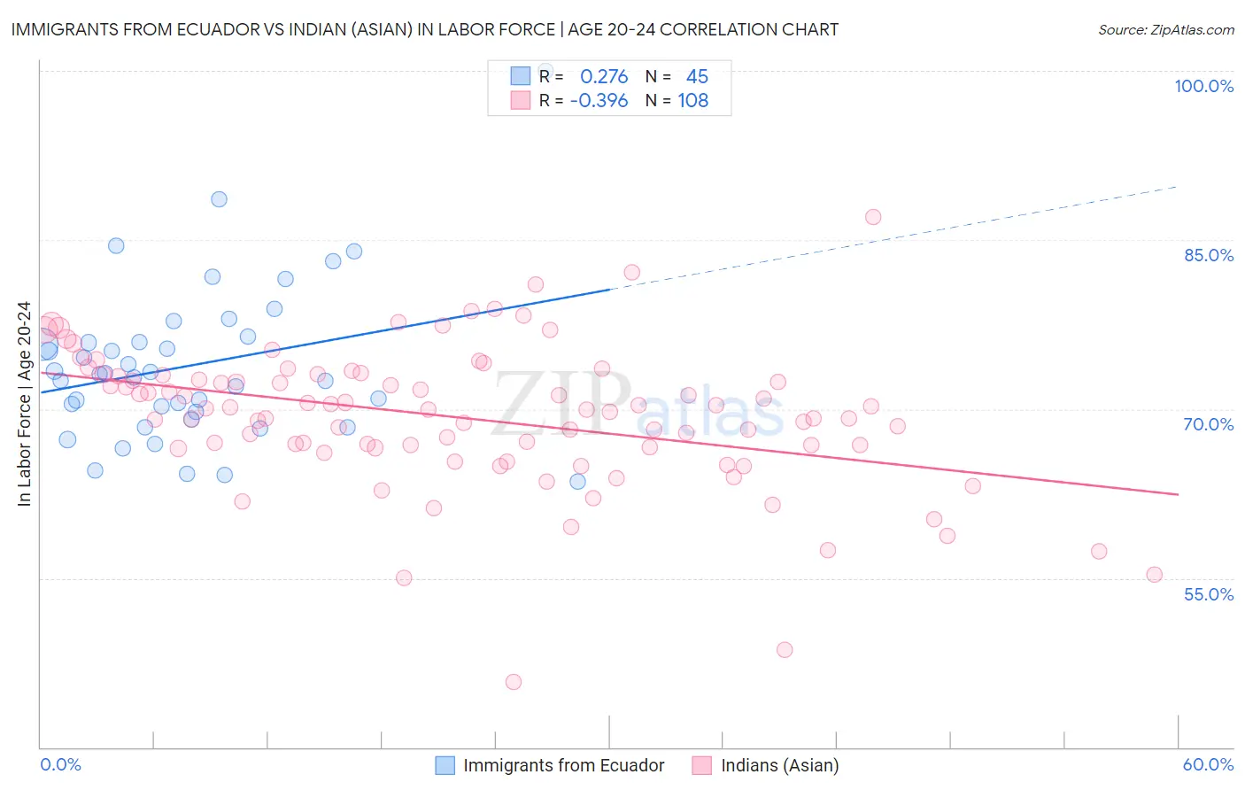 Immigrants from Ecuador vs Indian (Asian) In Labor Force | Age 20-24