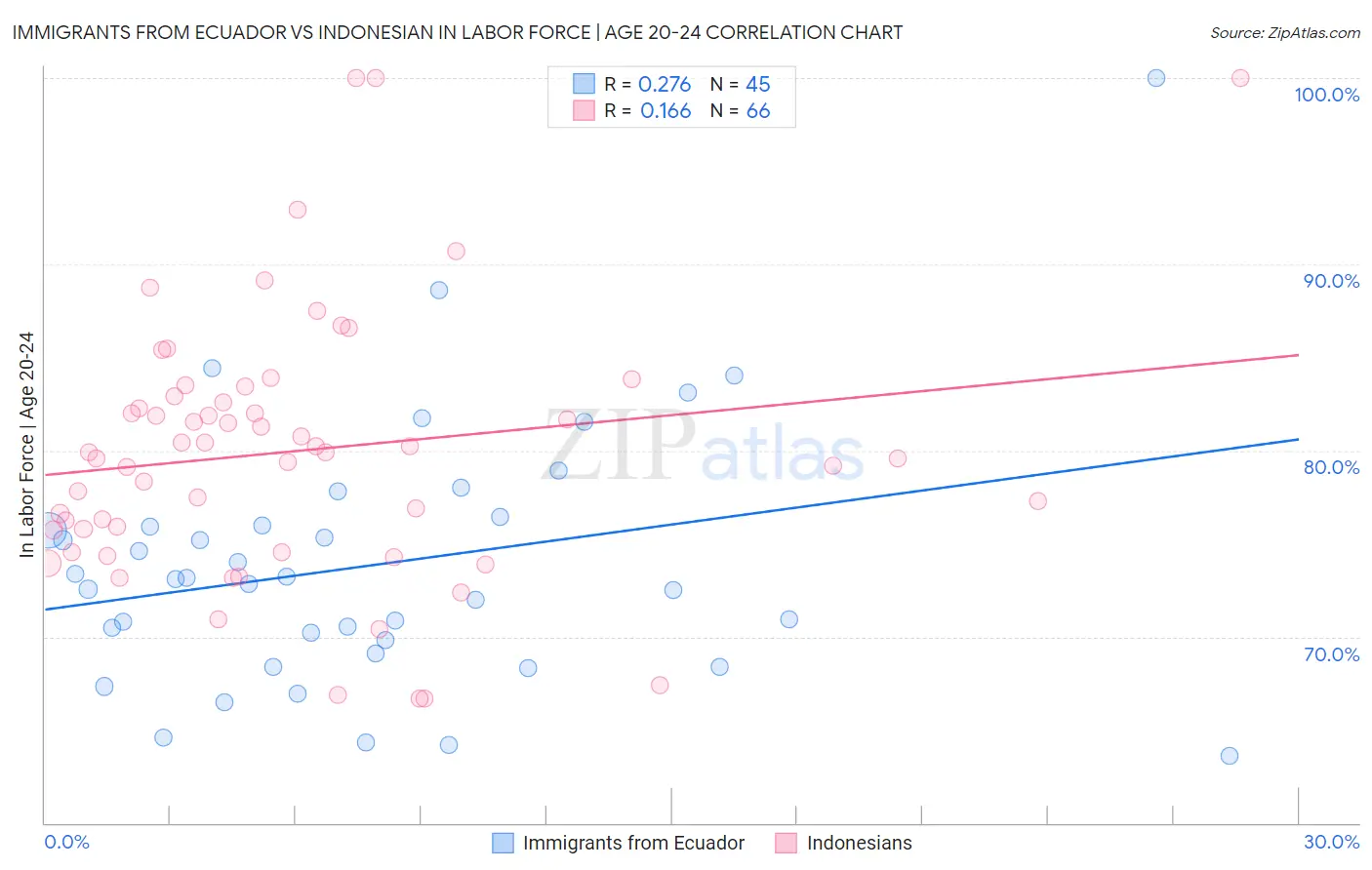 Immigrants from Ecuador vs Indonesian In Labor Force | Age 20-24