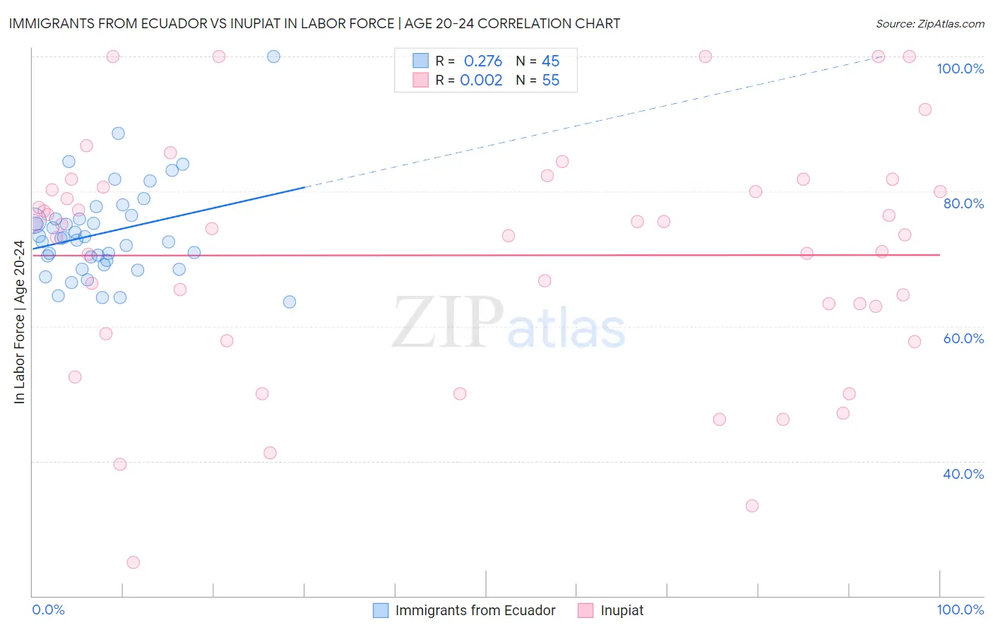 Immigrants from Ecuador vs Inupiat In Labor Force | Age 20-24