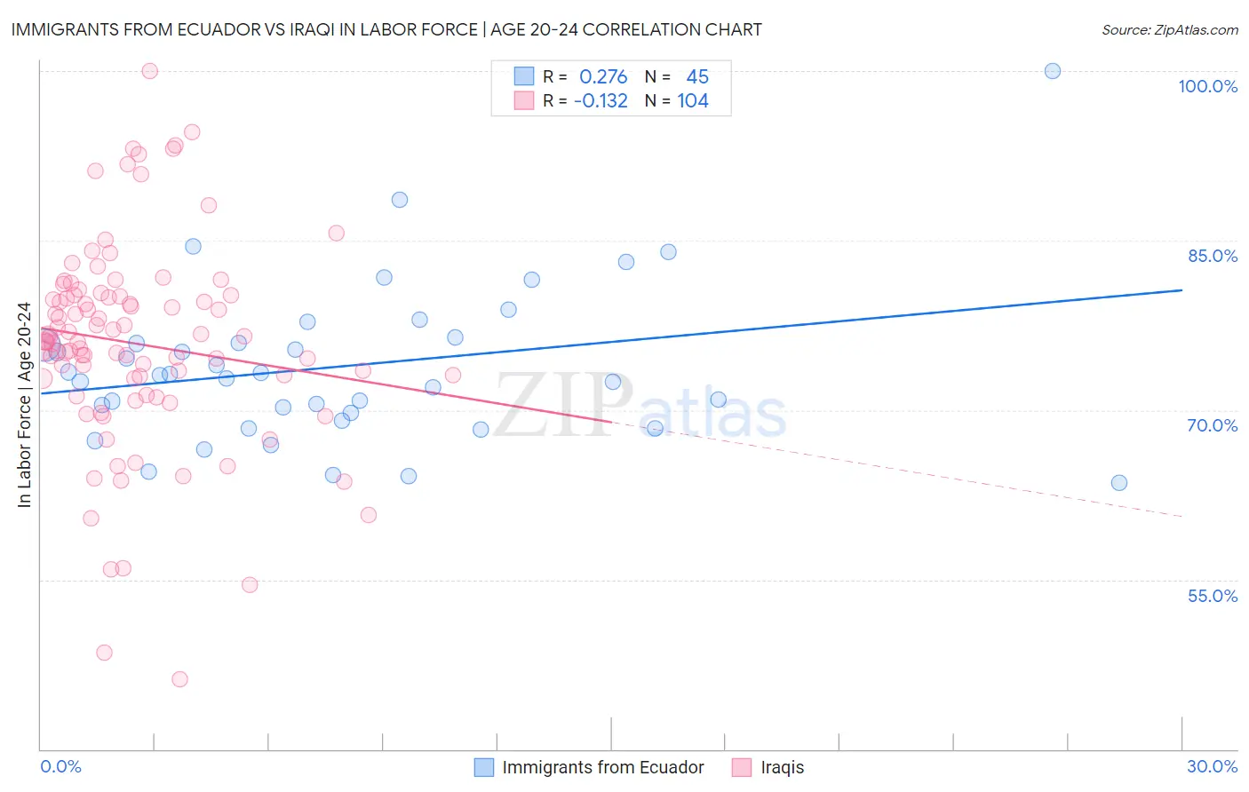 Immigrants from Ecuador vs Iraqi In Labor Force | Age 20-24