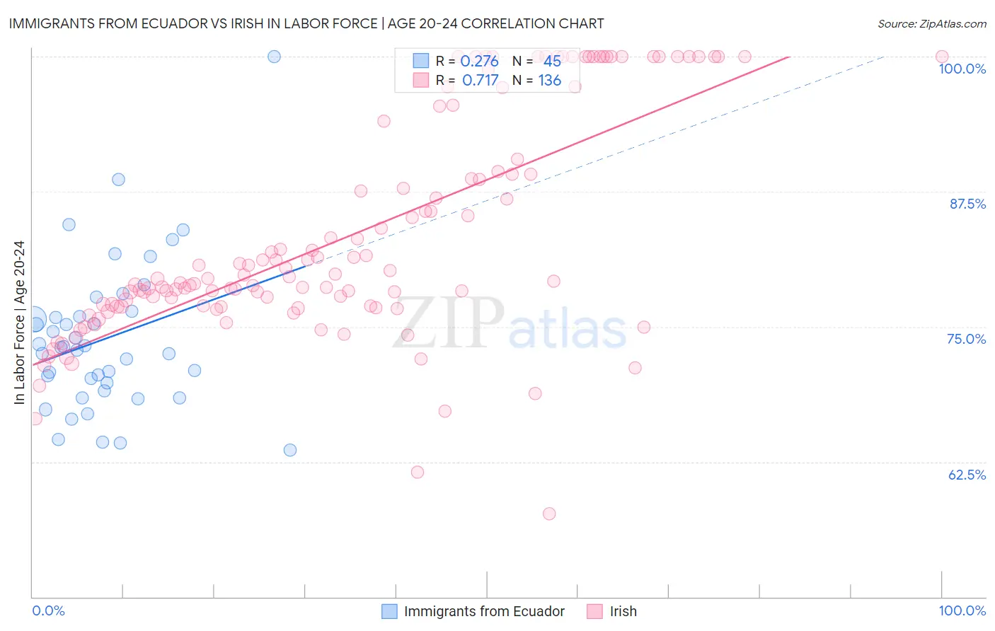 Immigrants from Ecuador vs Irish In Labor Force | Age 20-24
