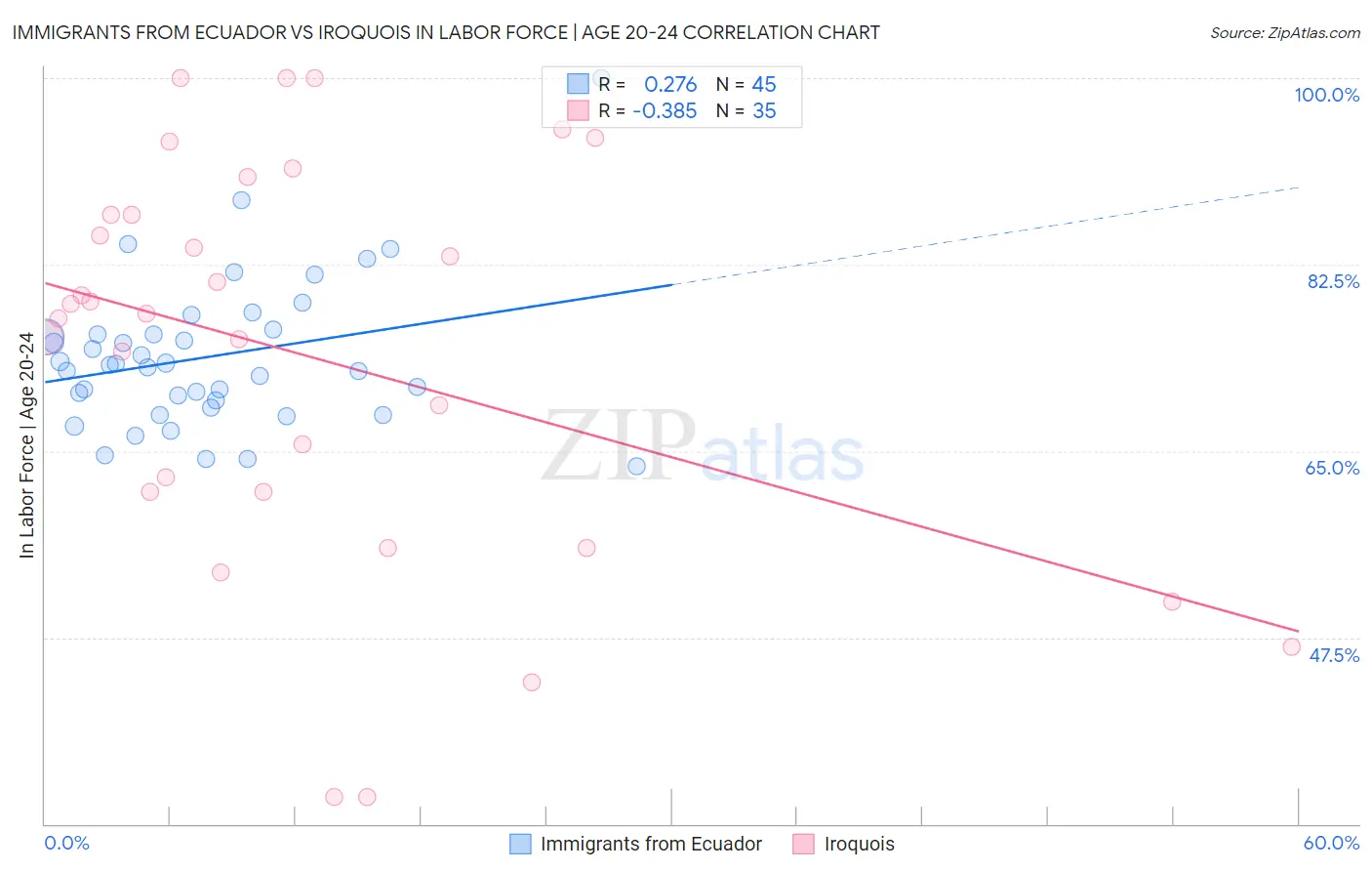 Immigrants from Ecuador vs Iroquois In Labor Force | Age 20-24