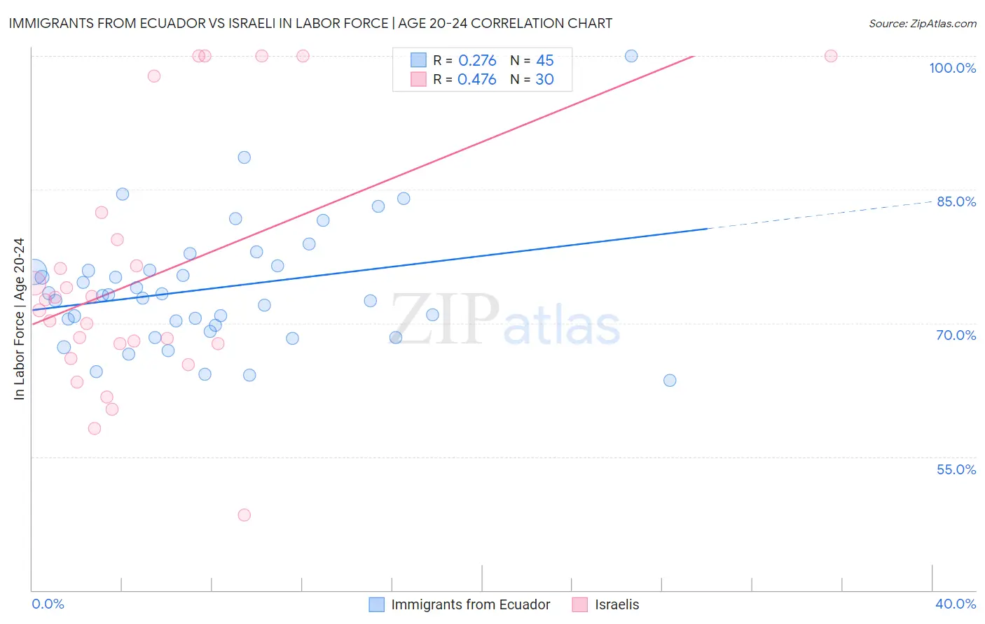 Immigrants from Ecuador vs Israeli In Labor Force | Age 20-24