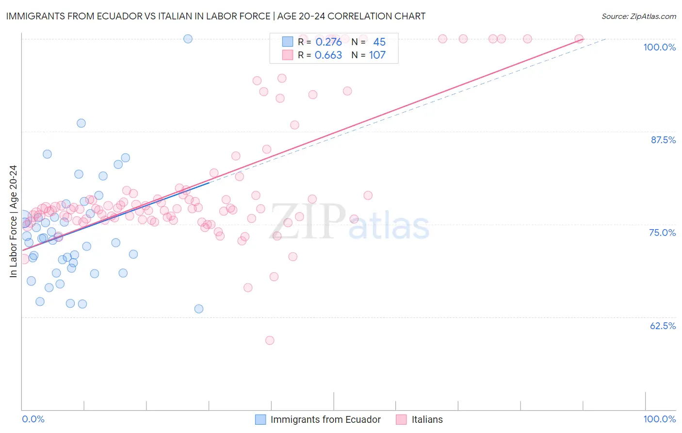 Immigrants from Ecuador vs Italian In Labor Force | Age 20-24