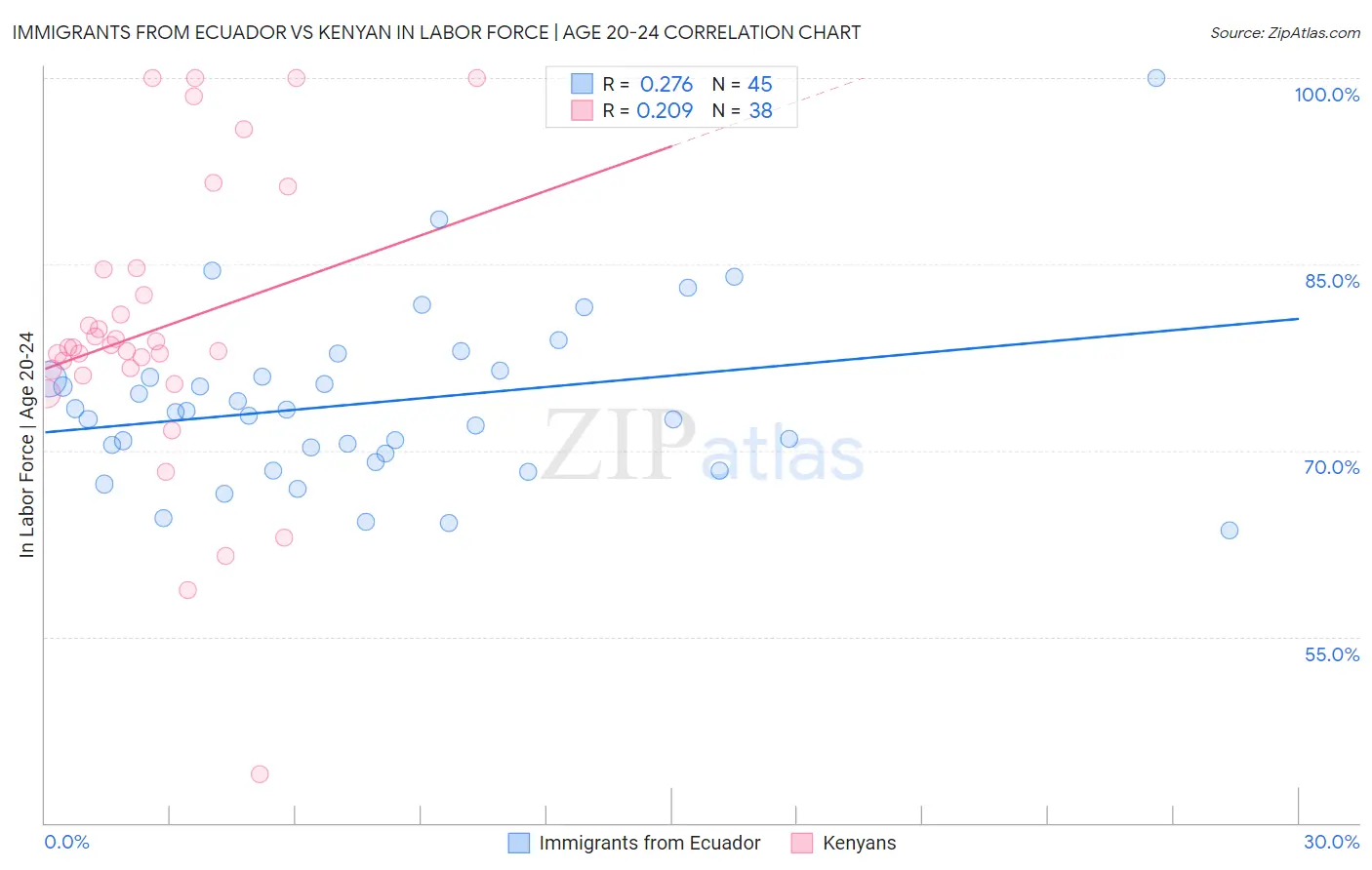 Immigrants from Ecuador vs Kenyan In Labor Force | Age 20-24