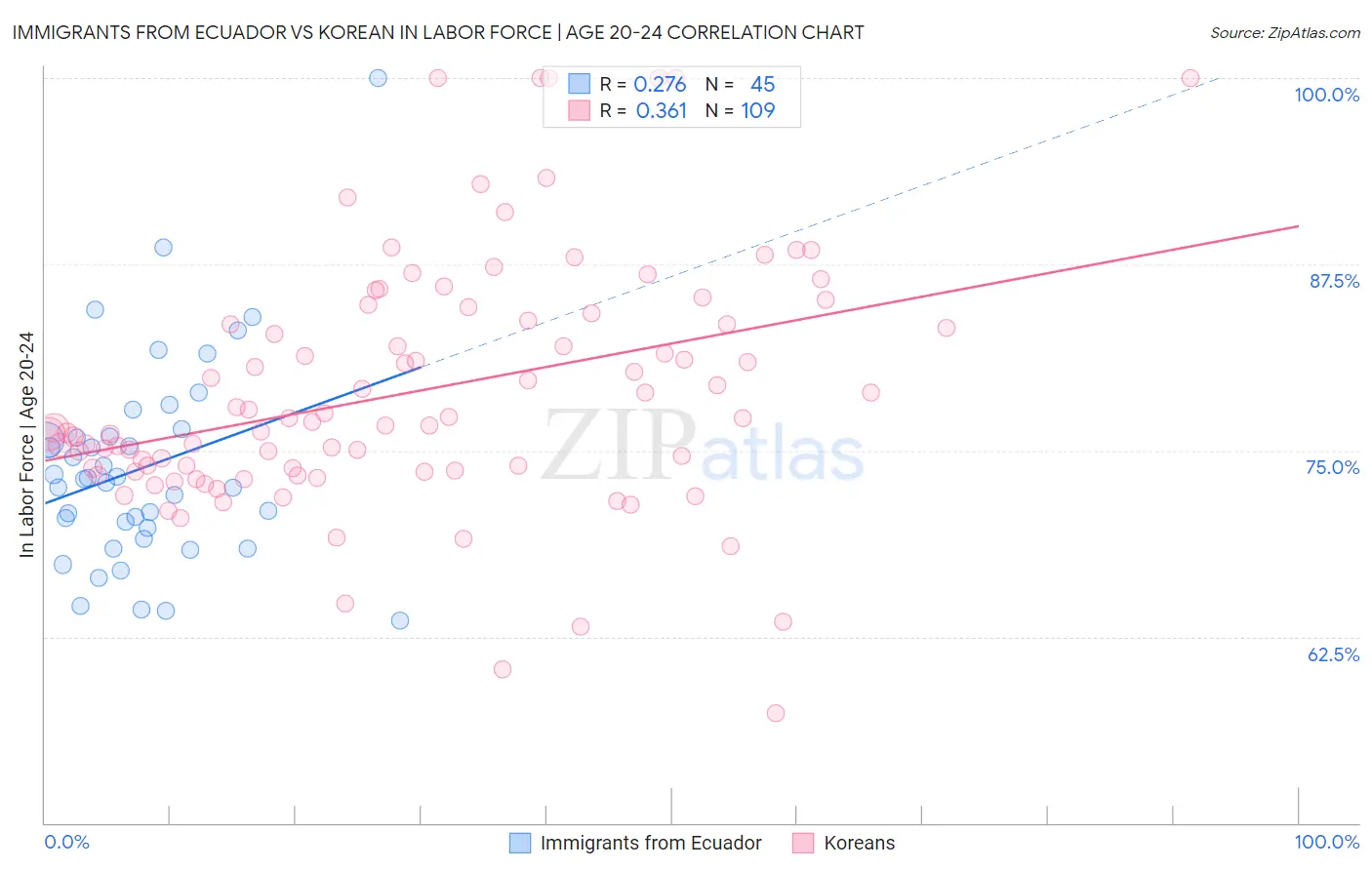 Immigrants from Ecuador vs Korean In Labor Force | Age 20-24