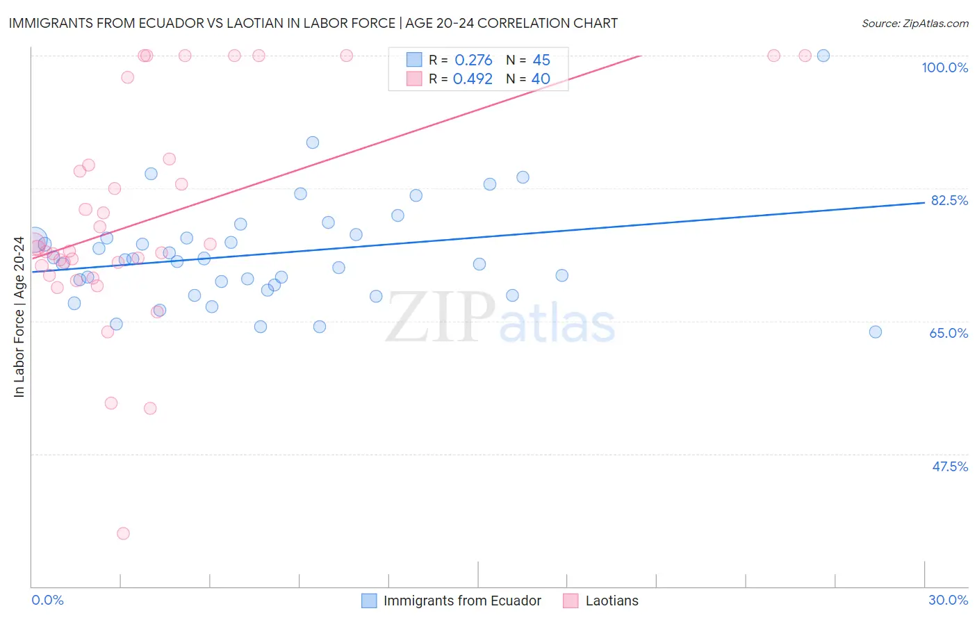 Immigrants from Ecuador vs Laotian In Labor Force | Age 20-24