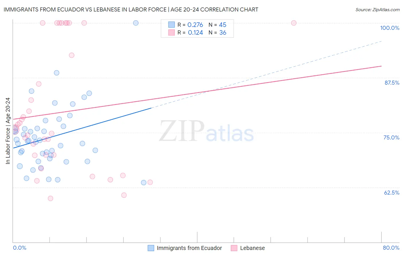 Immigrants from Ecuador vs Lebanese In Labor Force | Age 20-24