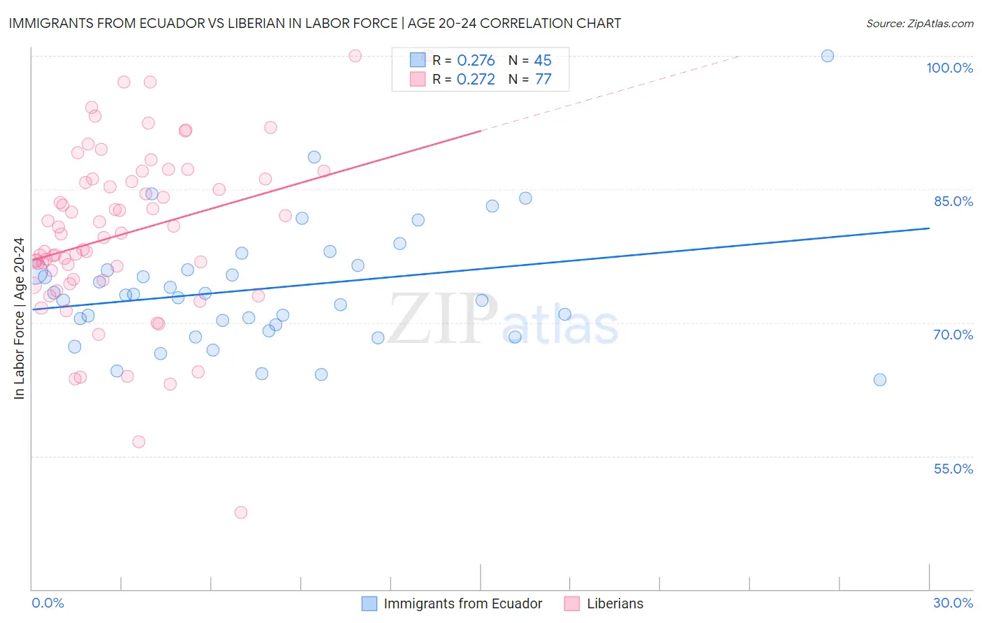 Immigrants from Ecuador vs Liberian In Labor Force | Age 20-24