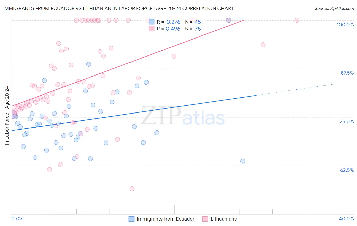 Immigrants from Ecuador vs Lithuanian In Labor Force | Age 20-24