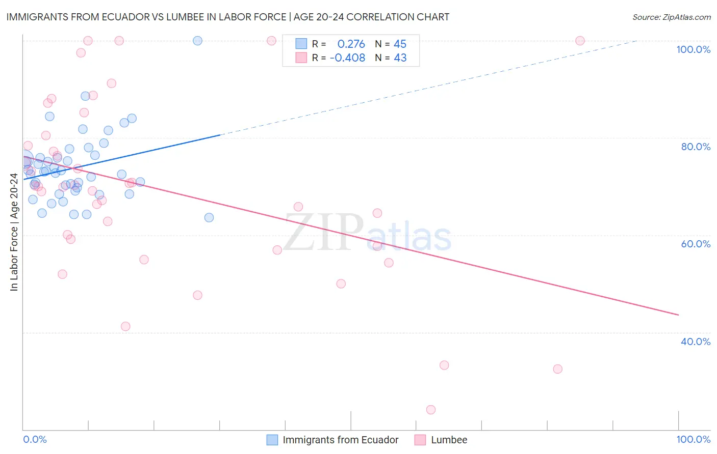 Immigrants from Ecuador vs Lumbee In Labor Force | Age 20-24