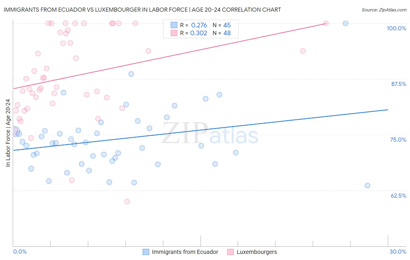 Immigrants from Ecuador vs Luxembourger In Labor Force | Age 20-24