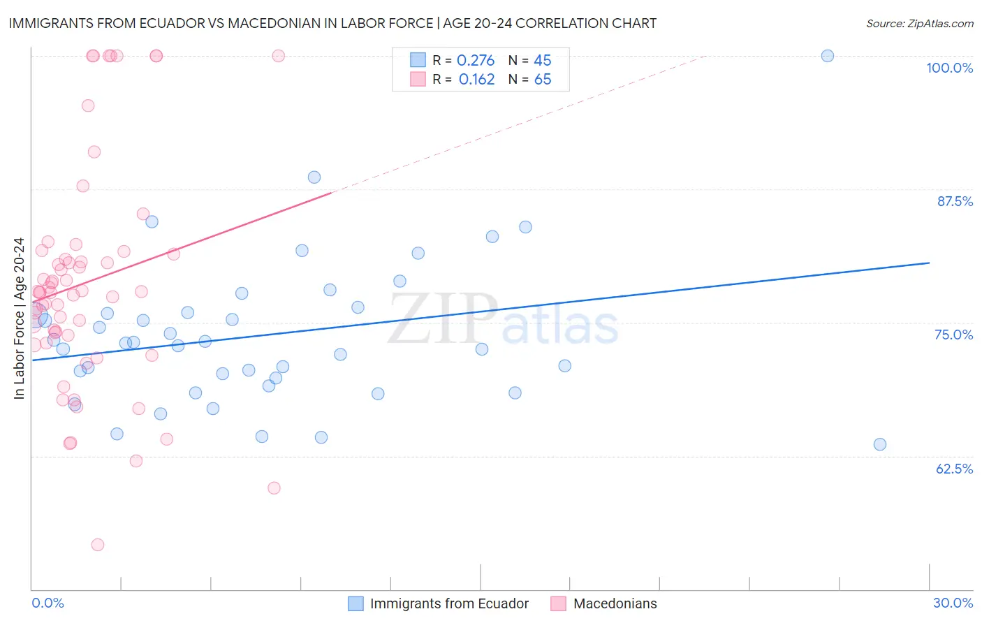 Immigrants from Ecuador vs Macedonian In Labor Force | Age 20-24