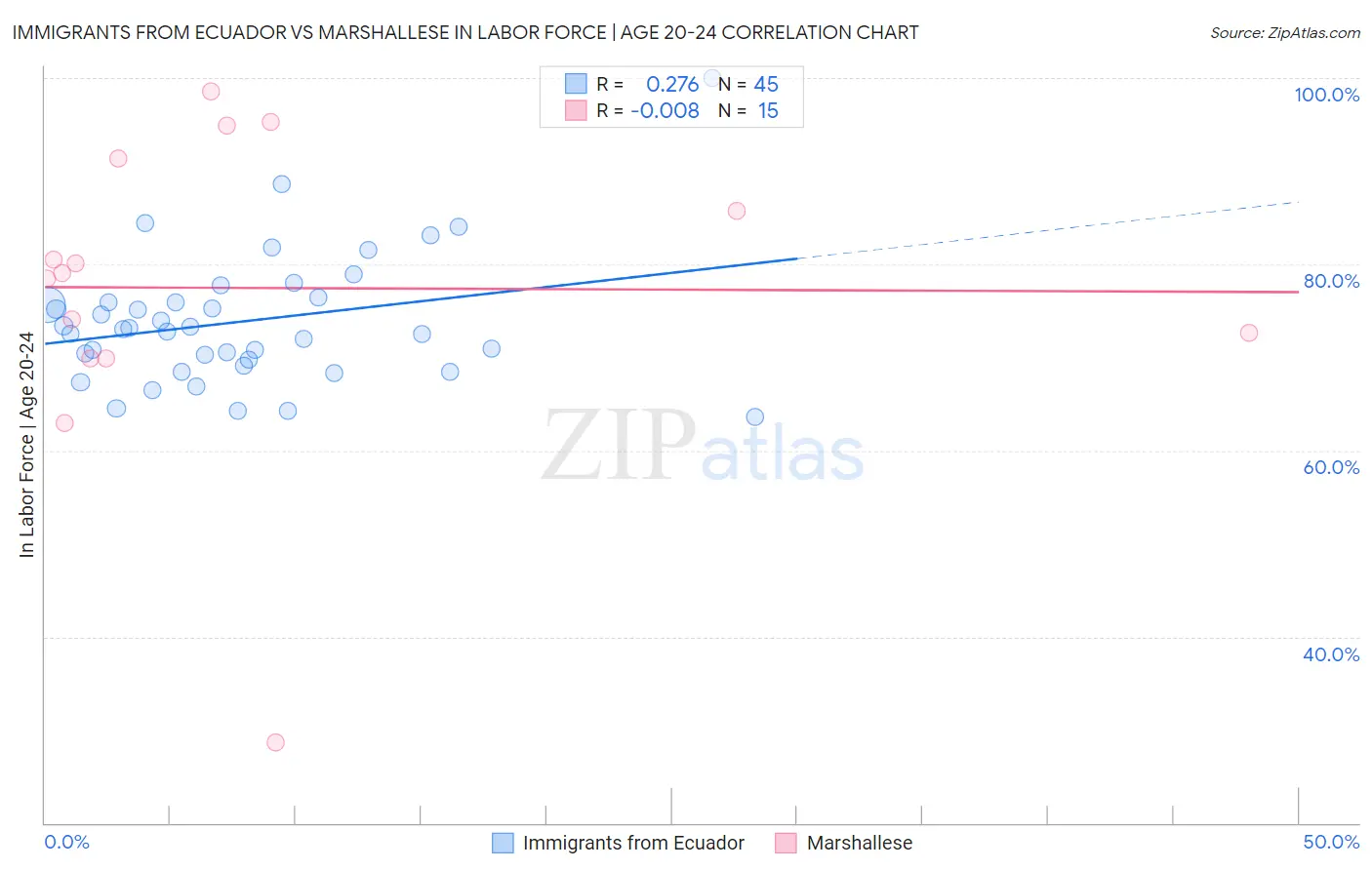 Immigrants from Ecuador vs Marshallese In Labor Force | Age 20-24