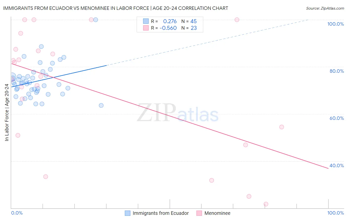 Immigrants from Ecuador vs Menominee In Labor Force | Age 20-24