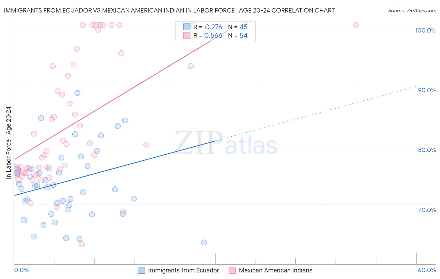 Immigrants from Ecuador vs Mexican American Indian In Labor Force | Age 20-24