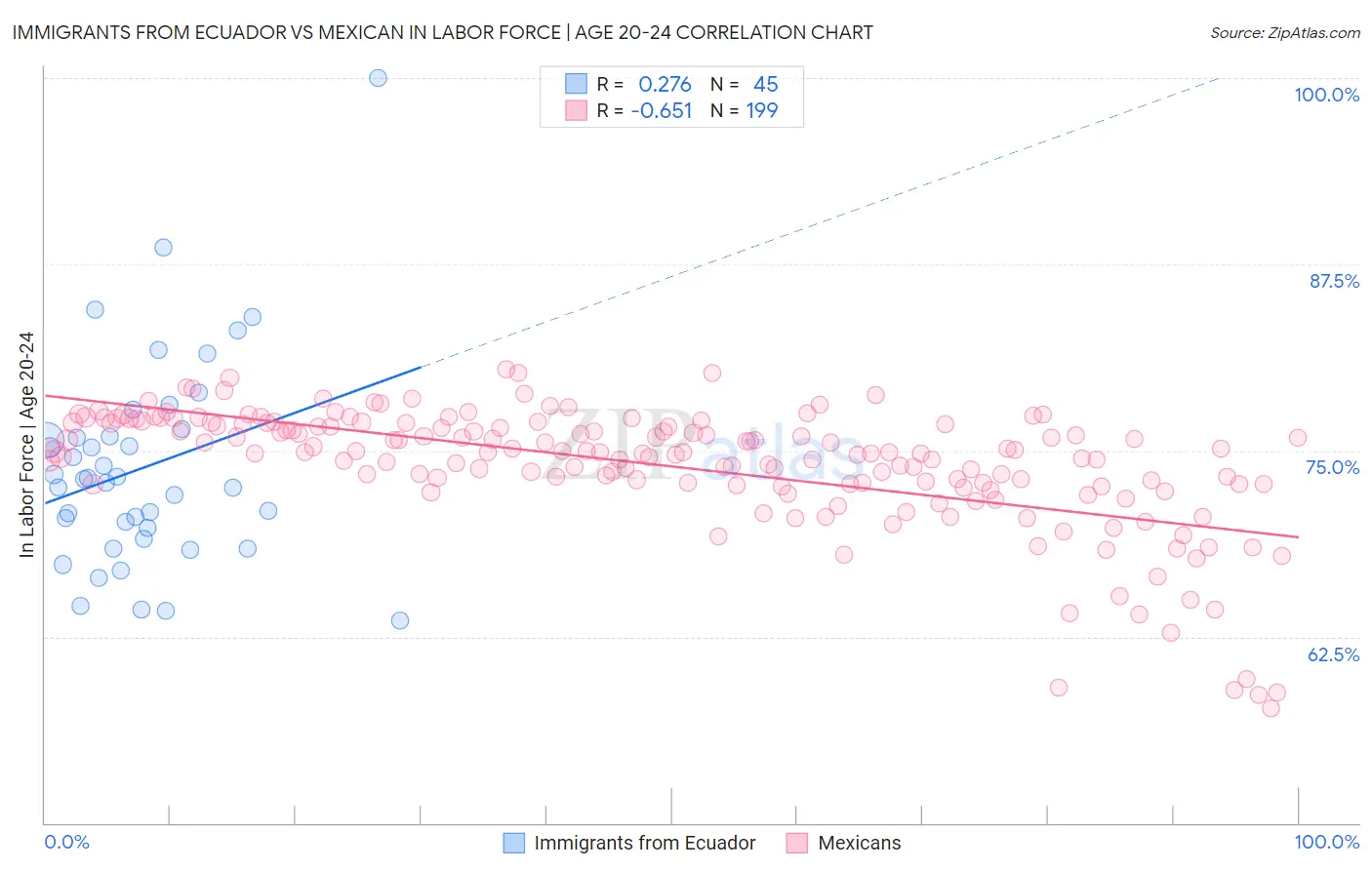 Immigrants from Ecuador vs Mexican In Labor Force | Age 20-24