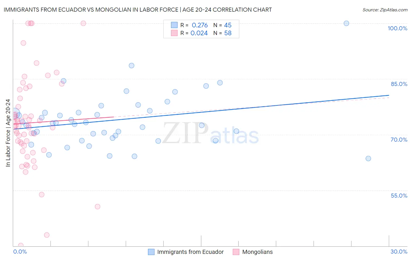 Immigrants from Ecuador vs Mongolian In Labor Force | Age 20-24