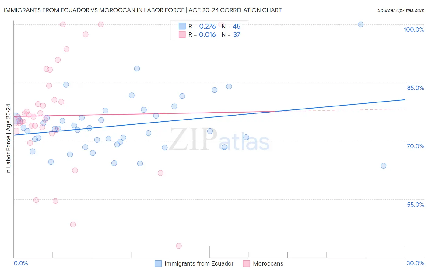 Immigrants from Ecuador vs Moroccan In Labor Force | Age 20-24