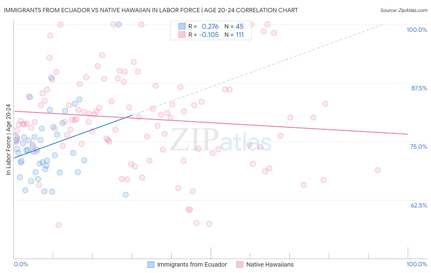 Immigrants from Ecuador vs Native Hawaiian In Labor Force | Age 20-24