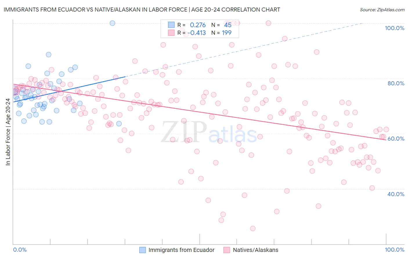 Immigrants from Ecuador vs Native/Alaskan In Labor Force | Age 20-24