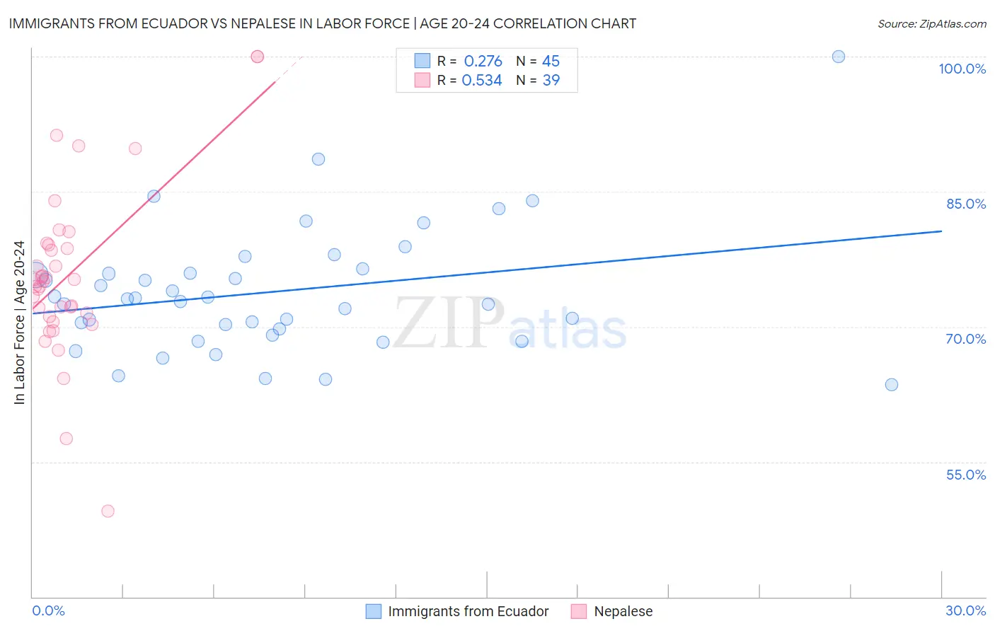 Immigrants from Ecuador vs Nepalese In Labor Force | Age 20-24