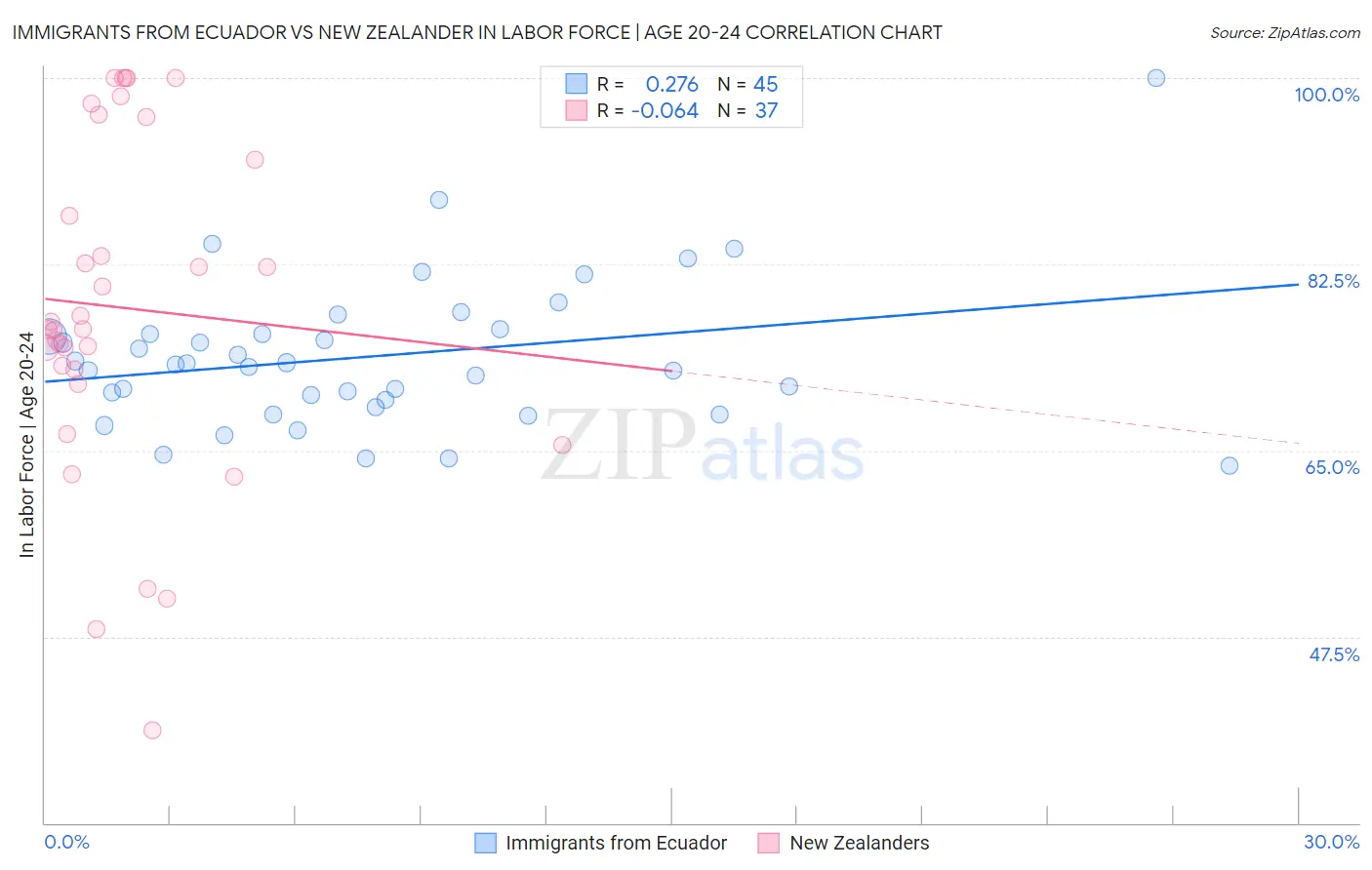 Immigrants from Ecuador vs New Zealander In Labor Force | Age 20-24