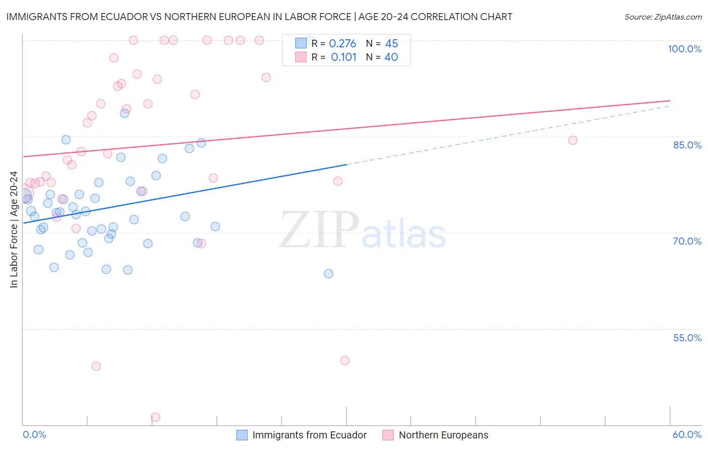 Immigrants from Ecuador vs Northern European In Labor Force | Age 20-24