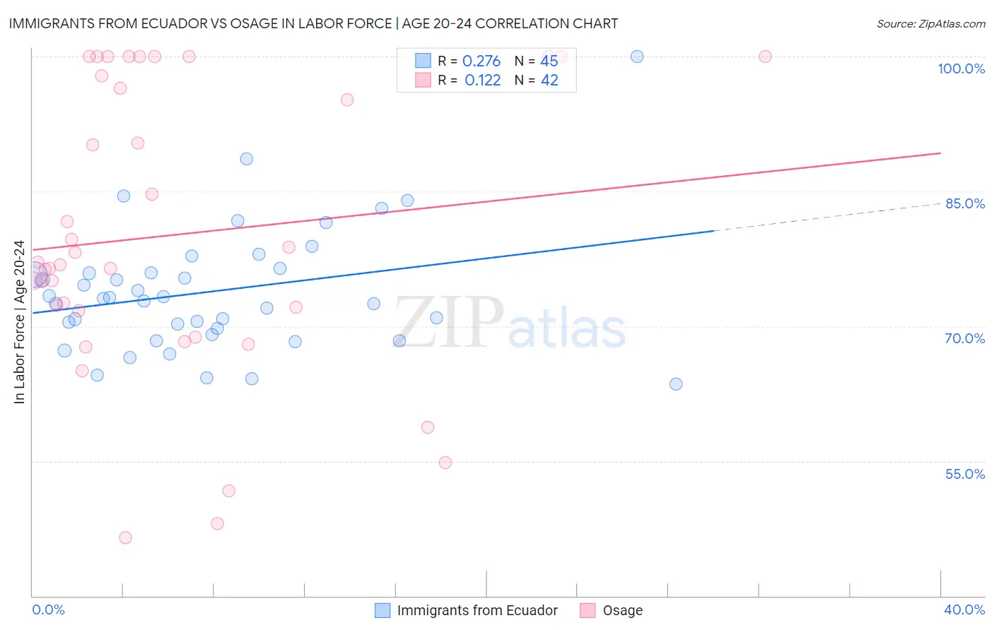 Immigrants from Ecuador vs Osage In Labor Force | Age 20-24