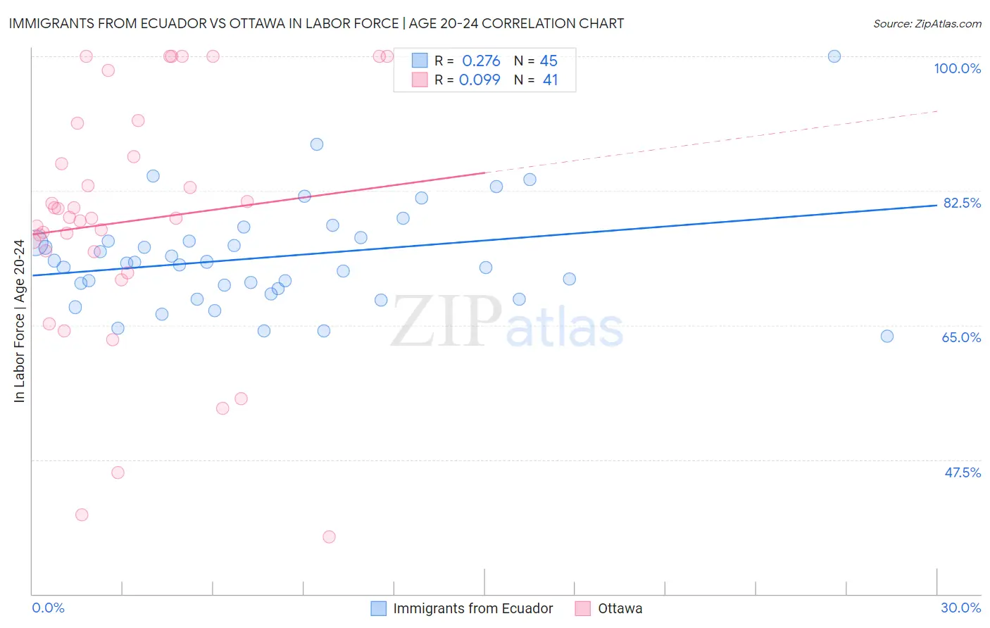 Immigrants from Ecuador vs Ottawa In Labor Force | Age 20-24