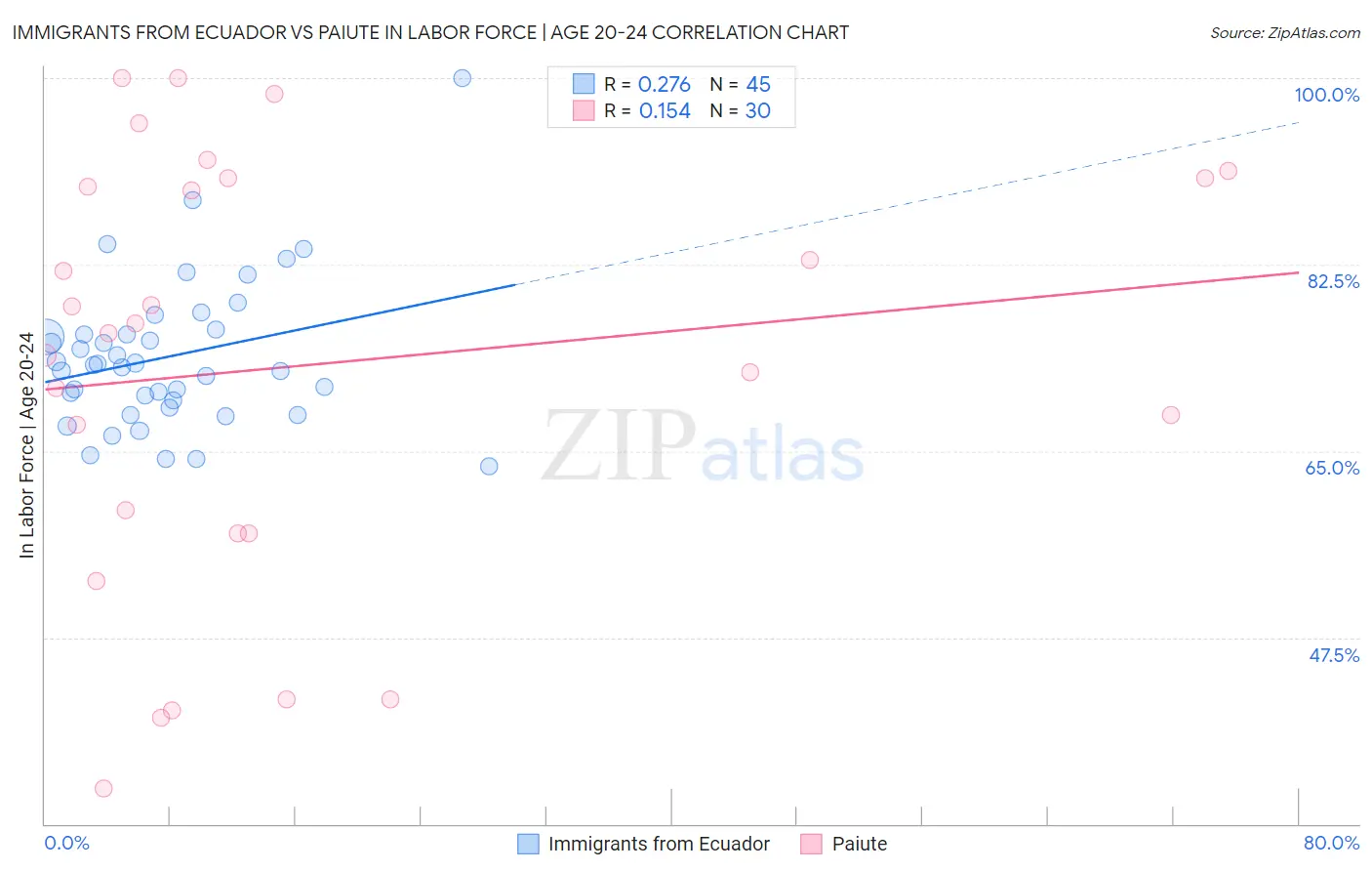 Immigrants from Ecuador vs Paiute In Labor Force | Age 20-24