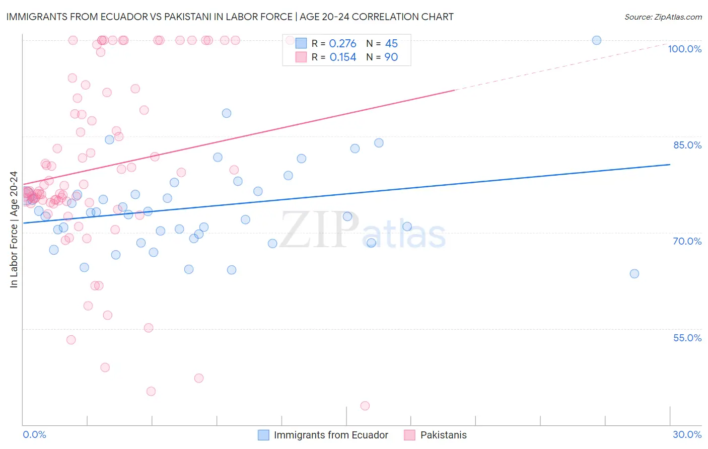 Immigrants from Ecuador vs Pakistani In Labor Force | Age 20-24