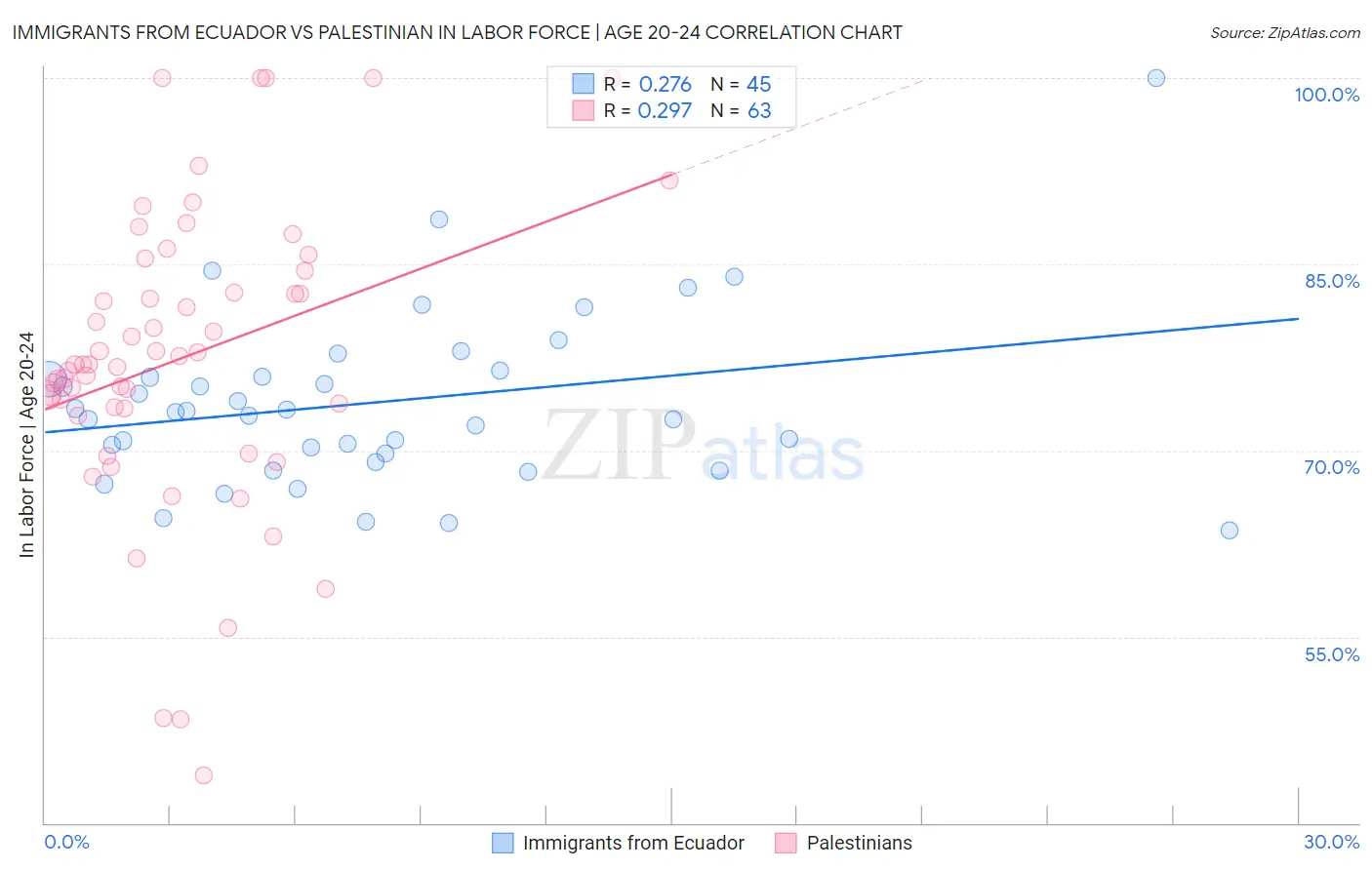 Immigrants from Ecuador vs Palestinian In Labor Force | Age 20-24