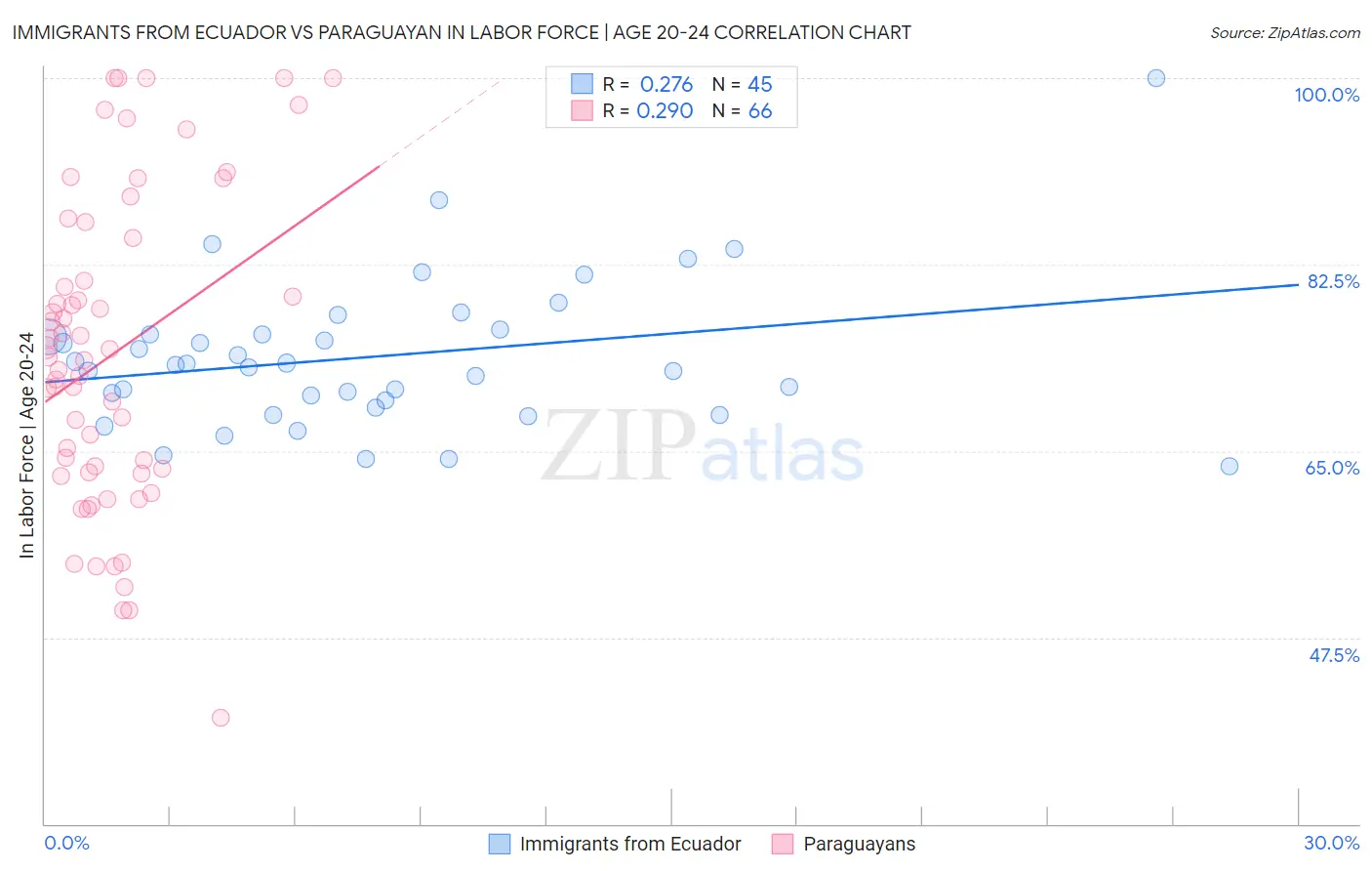 Immigrants from Ecuador vs Paraguayan In Labor Force | Age 20-24