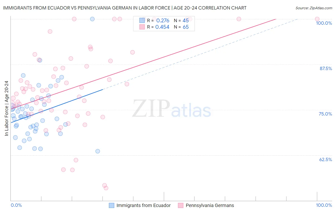 Immigrants from Ecuador vs Pennsylvania German In Labor Force | Age 20-24