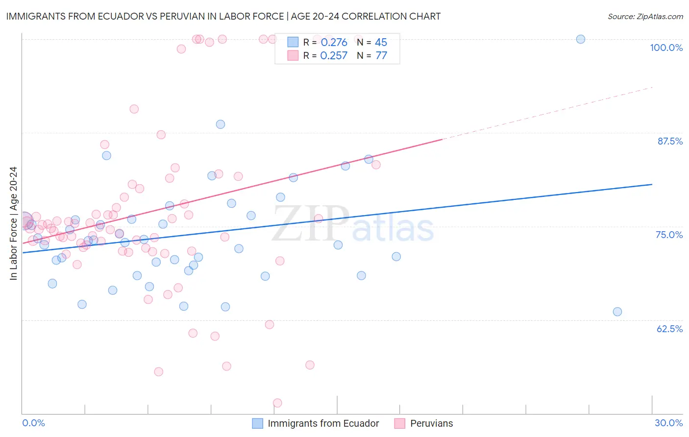 Immigrants from Ecuador vs Peruvian In Labor Force | Age 20-24