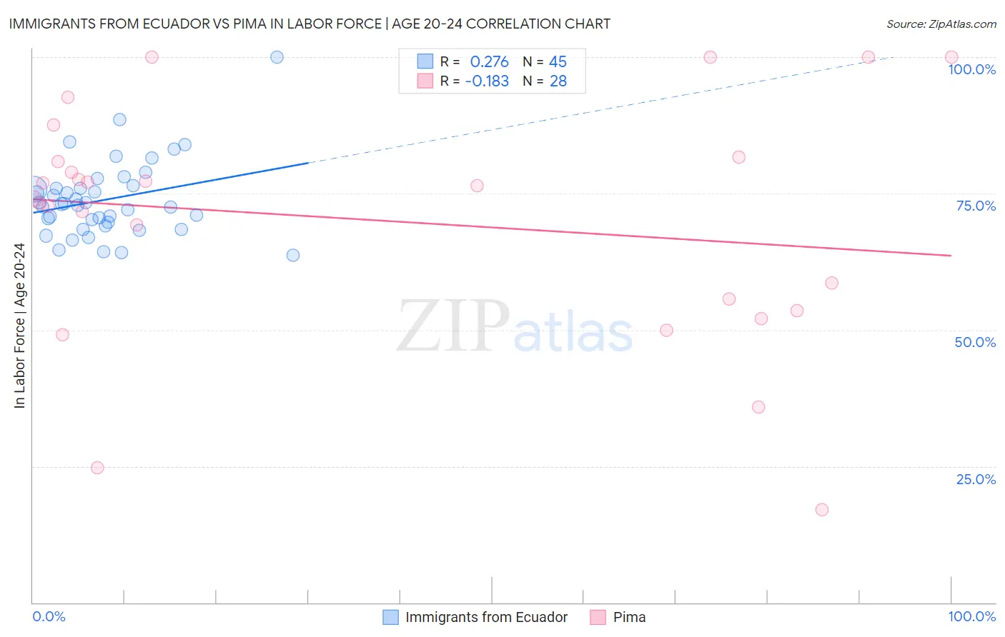 Immigrants from Ecuador vs Pima In Labor Force | Age 20-24